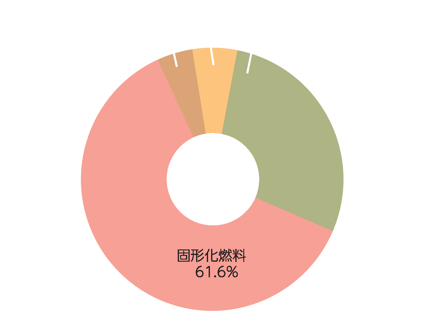 リサイクルの積極推進